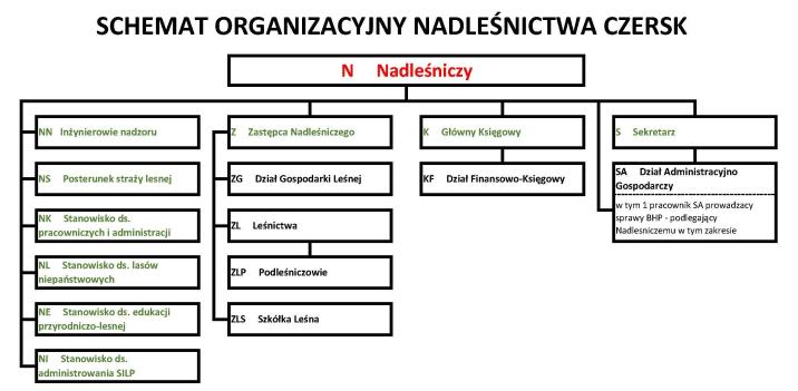 Schemat&#x20;organizacyjny